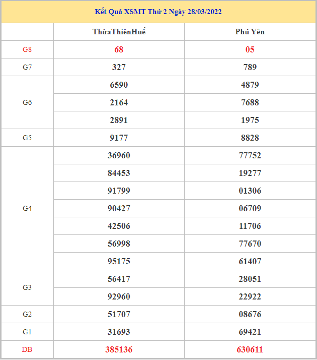 Soi cầu dự đoán XSMT 4-4-2022, Dự đoán KQ XSMT chuẩn nhất