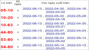 Soi cầu XSMN 18/6/2022, Dự đoán kết quả XSMN ngày 18/6/2022