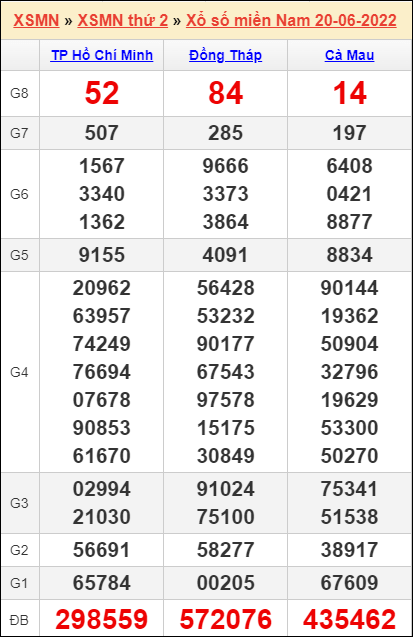 Soi cầu XSMN 27-06-2022, Dự đoán kết quả XSMN hôm nay