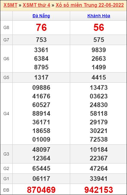Soi cầu XSMT 29/6/2022, Dự đoán kết quả XSMT chính xác nhất