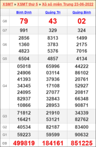 Soi cầu XSMT 30/6/2022, Dự đoán kết quả XSMT chính xác nhất