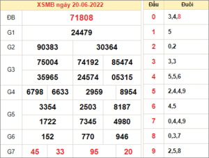Dự đoán và Soi cầu XSMB 21/6/2022 chốt số XSMB chuẩn nhất
