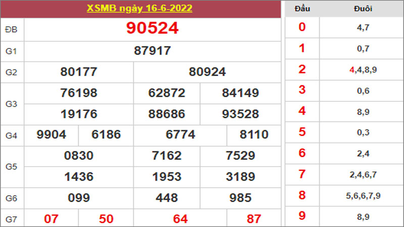 Dự đoán và Soi cầu XSMB 17-6-2022, chốt số XSMB chuẩn nhất