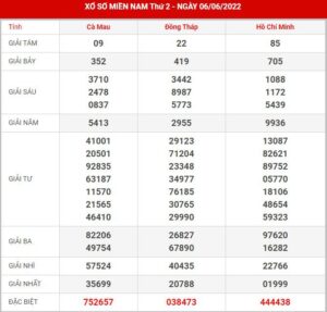 Soi cầu XSMN 13-6-2022, Dự đoán kết quả XSMN ngày 13-6-2022