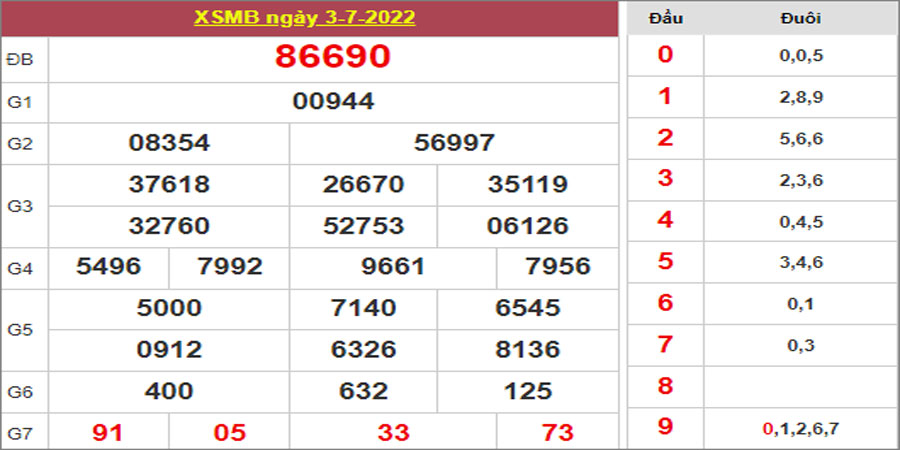 Dự đoán và Soi cầu XSMB 4/7/2022 chốt số XSMB chuẩn nhất