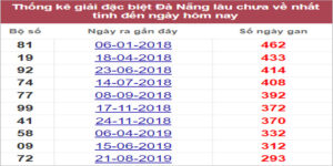 Soi cầu XSMT 30/7/2022, Dự đoán kết quả XSMT chính xác nhất