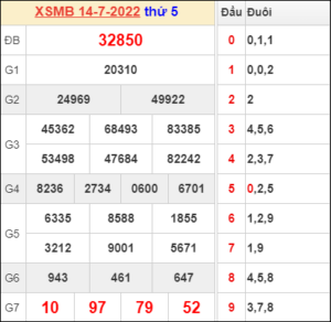 Dự đoán và Soi cầu XSMB 15/7/2022 chốt số XSMB chuẩn nhất