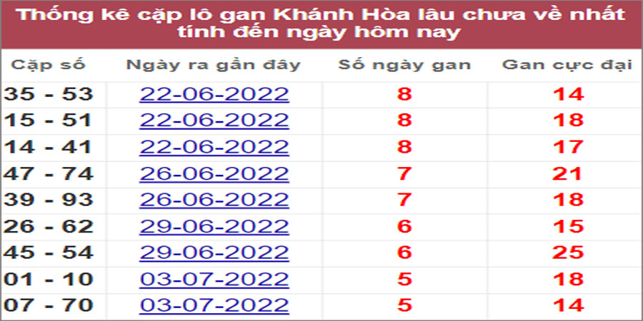 Soi cầu XSMT 24/7/2022, Dự đoán kết quả XSMT chính xác nhất