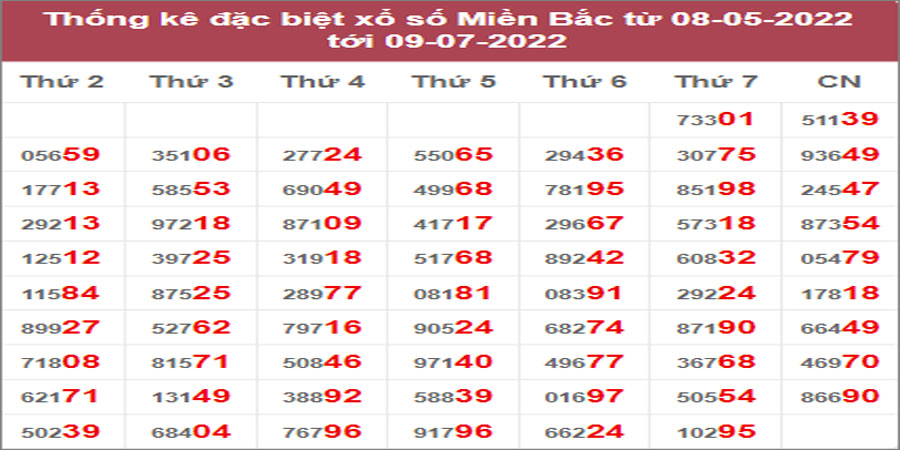 Dự đoán và Soi cầu XSMB 10/7/2022 chốt số XSMB chuẩn nhất