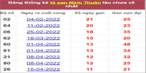 Soi cầu XSMT 8/7/2022, Dự đoán kết quả XSMT chính xác nhất