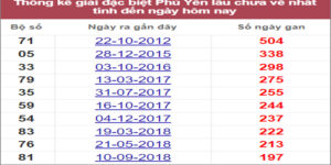 Soi cầu XSMT 25/7/2022, Dự đoán kết quả XSMT chính xác nhất