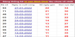 Soi cầu XSMT 7/7/2022, Dự đoán kết quả XSMT chính xác nhất