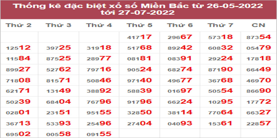 Dự đoán và Soi cầu XSMB 28/7/2022 chốt số XSMB chuẩn nhất
