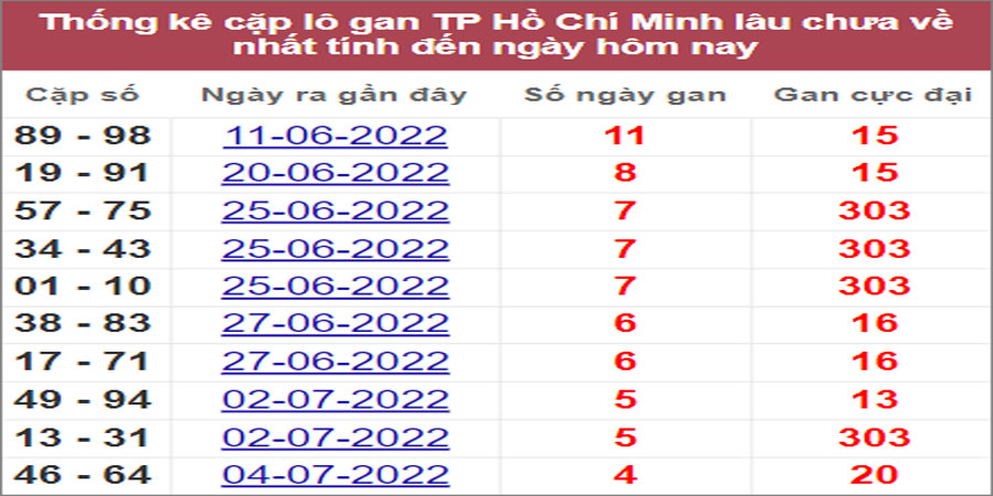 Soi cầu XSMN 25/7/2022, Dự đoán kết quả XSMN ngày 25/7/2022