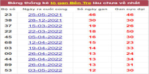 Soi cầu XSMN 2/8/2022, Dự đoán kết quả XSMN ngày 2/8/2022