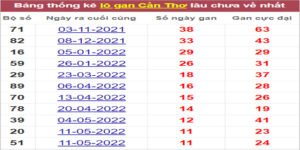 Soi cầu XSMN 3/8/2022, Dự đoán kết quả XSMN ngày 3/8/2022