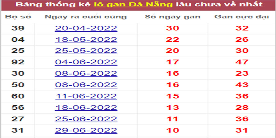 Soi cầu XSMT 6/8/2022, Dự đoán kết quả XSMT chính xác nhất