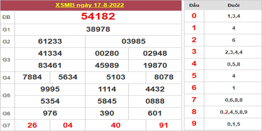 Dự đoán và Soi cầu XSMB 18/8/2022 chốt số XSMB [Siêu chuẩn]
