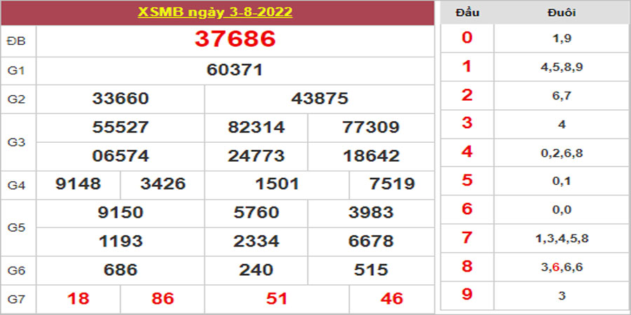 Dự đoán và Soi cầu XSMB 4/8/2022 chốt số XSMB chuẩn nhất