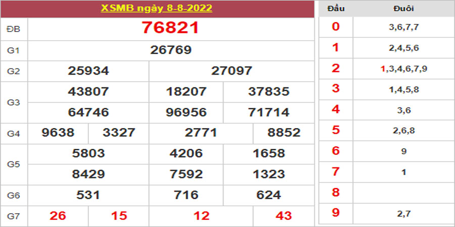 Dự đoán và Soi cầu XSMB 9/8/2022 chốt số XSMB chuẩn nhất