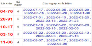 Soi cầu XSMT 14/8/2022, Dự đoán kết quả XSMT chính xác nhất