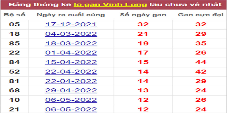 Soi cầu XSMN 5/8/2022, Dự đoán kết quả XSMN ngày 5/8/2022