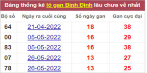 Soi cầu XSMT 1/9/2022, Dự đoán kết quả XSMT chính xác nhất