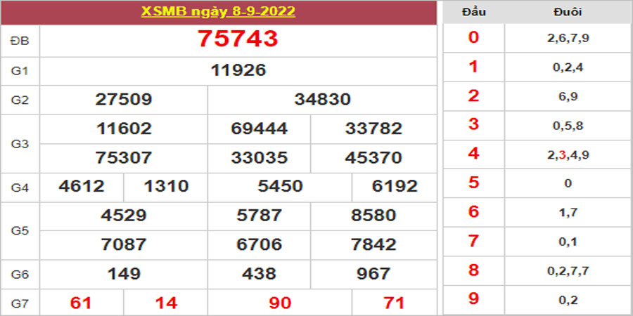 Dự đoán và Soi cầu XSMB 9/9/2022 chốt số XSMB [Đỉnh Nhất]
