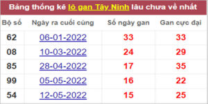 Soi cầu XSMN 1/9/2022, Dự đoán kết quả XSMN ngày 1/9/2022