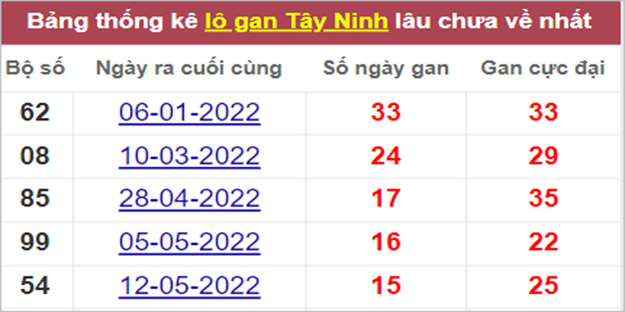 Soi cầu XSMN 1/9/2022, Dự đoán kết quả XSMN ngày 1/9/2022
