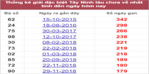 Soi cầu XSMN 22/9/2022, Dự đoán kết quả XSMN ngày 22/9/2022