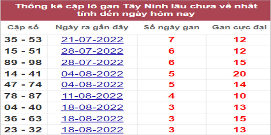 Soi cầu XSMN 15/9/2022, Dự đoán kết quả XSMN ngày 15/9/2022