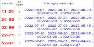 Soi cầu XSMN 11/9/2022, Dự đoán kết quả XSMN ngày 11/9/2022