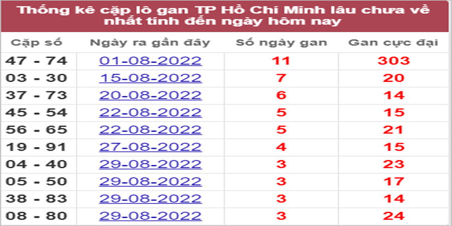 Soi cầu XSMN 12/9/2022, Dự đoán kết quả XSMN ngày 12/9/2022