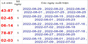 Soi cầu XSMN 5/9/2022, Dự đoán kết quả XSMN ngày 5/9/2022