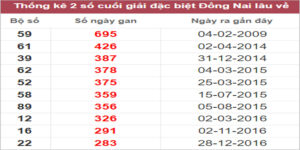 Soi cầu XSMN 19/10/2022, Dự đoán kết quả XSMN ngày 19/10/2022