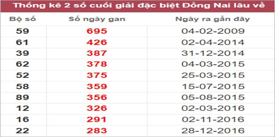 Soi cầu XSMN 19/10/2022, Dự đoán kết quả XSMN ngày 19/10/2022