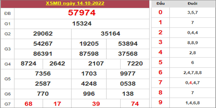 Dự đoán và Soi cầu XSMB 15/10/2022 chốt số XSMB [Siêu Chuẩn]