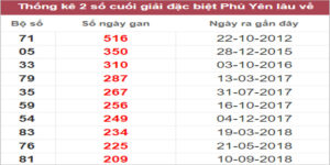 Soi cầu XSMT 17/10/2022, Dự đoán kết quả XSMT tỷ lệ trúng cao