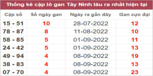 Soi cầu XSMN 13/10/2022, Dự đoán kết quả XSMN ngày 13/10/2022