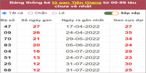 Soi cầu XSMN 30/10/2022, Dự đoán kết quả XSMN ngày 30/10/2022
