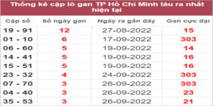 Soi cầu XSMN 10/10/2022, Dự đoán kết quả XSMN ngày 10/10/2022
