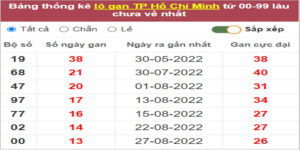 Soi cầu XSMN 15/10/2022, Dự đoán kết quả XSMN đỉnh nhất