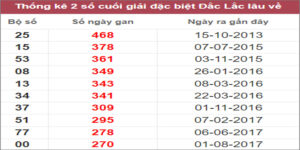 Soi cầu XSMT 15/11/2022, Dự đoán kết quả XSMT chính xác