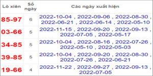 Soi cầu XSMT 29/11/2022, Dự đoán kết quả XSMT chính xác