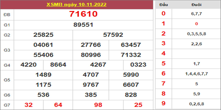 Dự đoán và Soi cầu XSMB 11/11/2022 chốt số XSMB [Siêu Trúng]