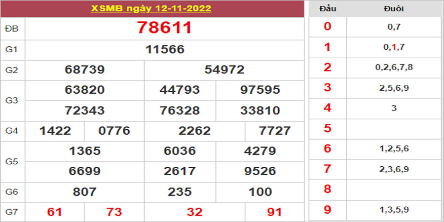 Dự đoán và Soi cầu XSMB 13/11/2022 chốt số XSMB [Chốt Số Trúng Liền]