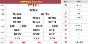 Dự đoán và Soi cầu XSMB 7/11/2022 chốt số XSMB [Đánh Nhanh Thắng Nhanh]