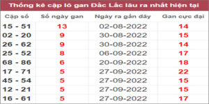 Soi cầu XSMT 8/11/2022, Dự đoán kết quả XSMT chính xác