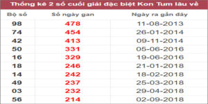 Soi cầu XSMT 20/11/2022, Dự đoán kết quả XSMT chuẩn nhất